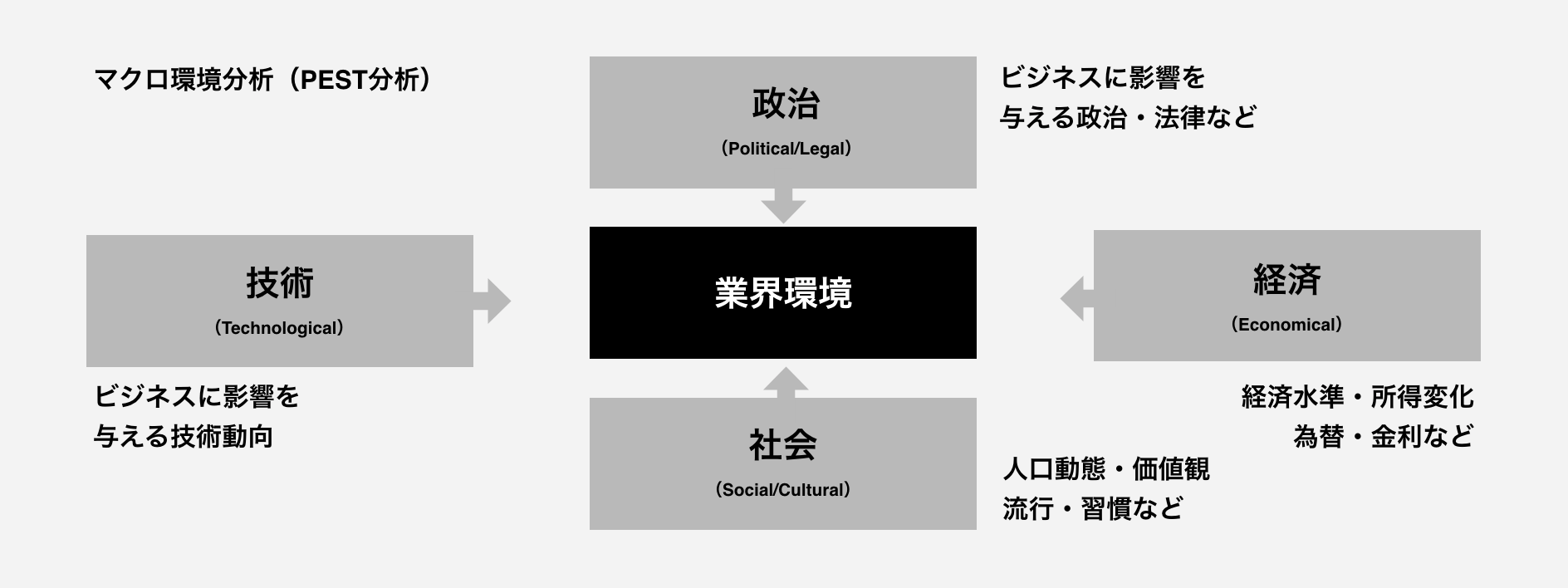 ビジネス環境を測る「マーケティング環境分析」 - 東京の
